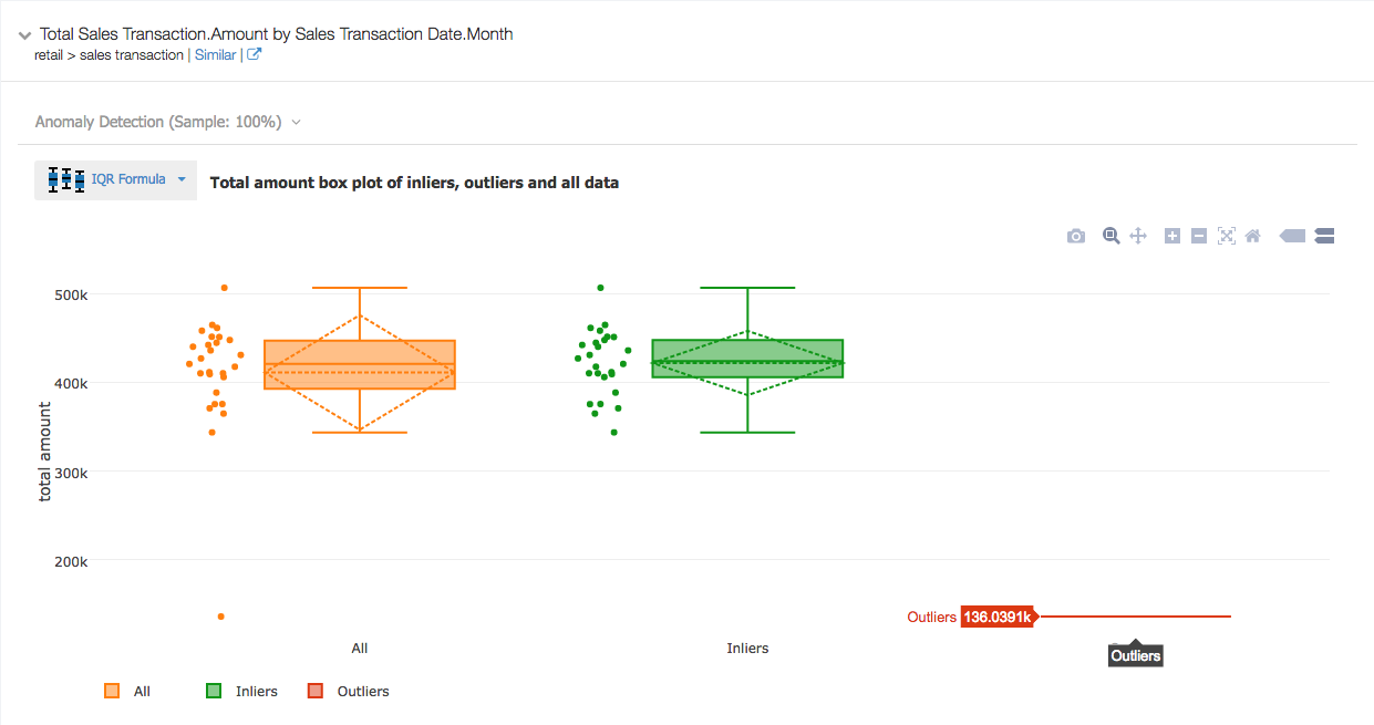 box plot sales transaction amount by month