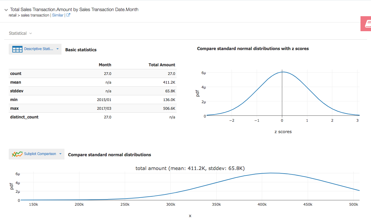 statistic report of sales transaction amount by month 