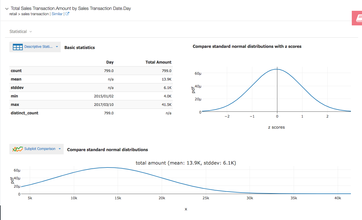 Statistics report of sales transaction amount by day 